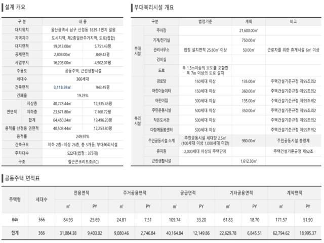 울산 문수로 더힐  사업개요